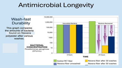 Antimicrobial longevity (click to enlarge)