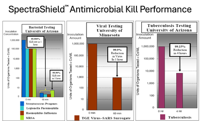 SpectraShield&trade; kill performance (click to enlarge)