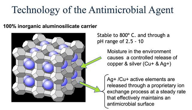 Technology of the antimicrobial agent (click to enlarge)